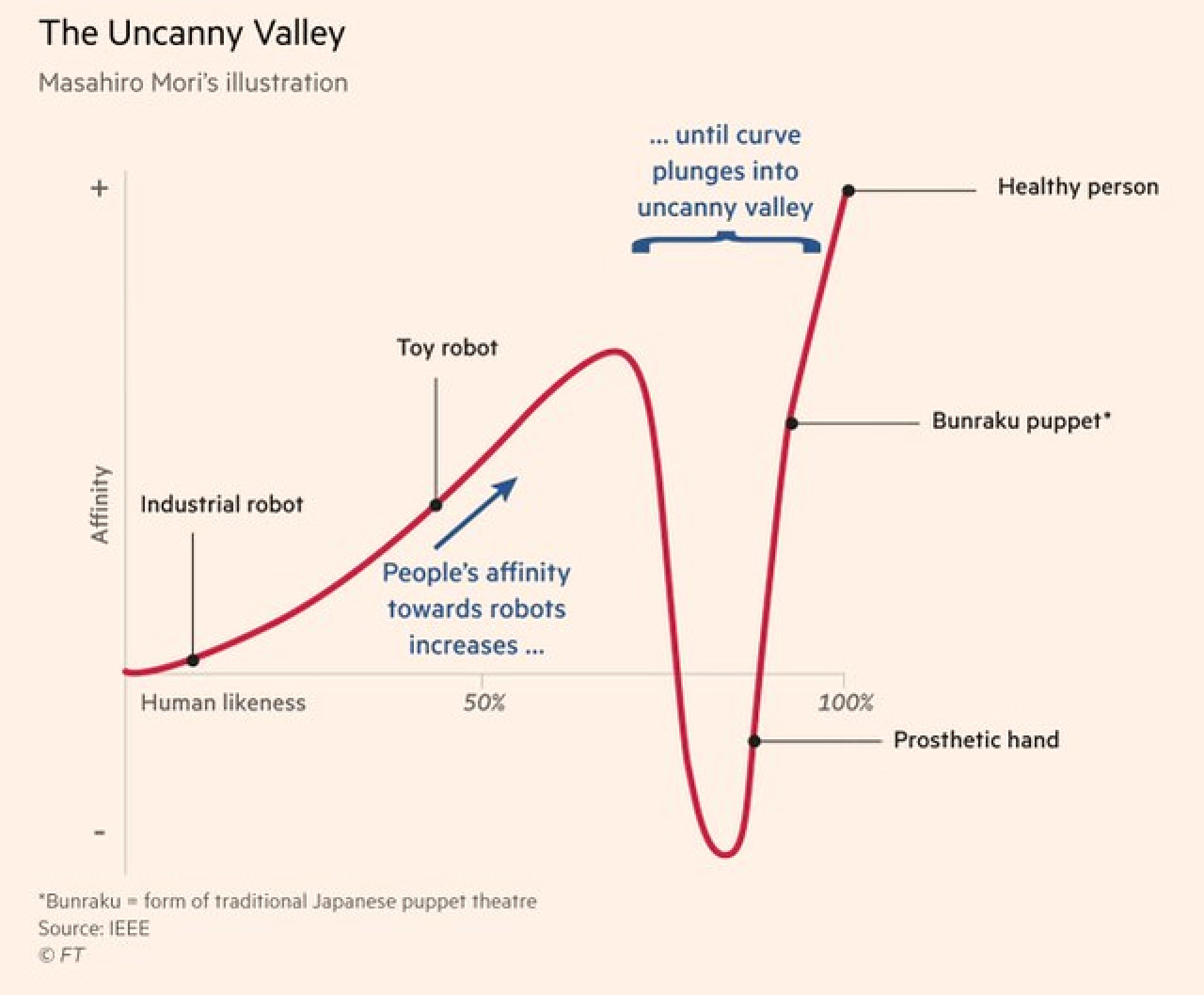 Grafico Uncanny Valley, Masahiro Mori, 1970